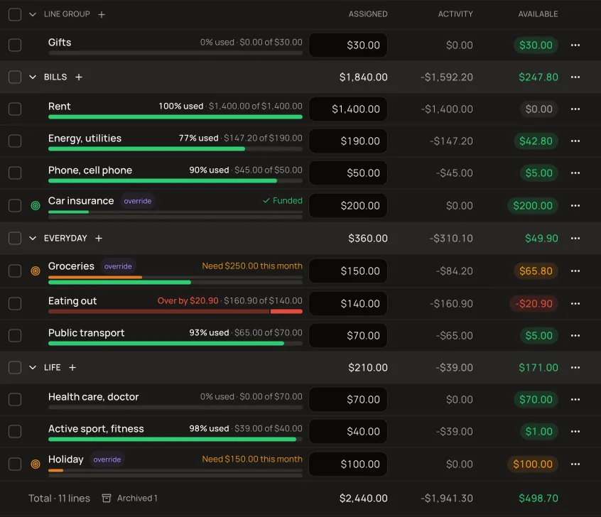 Monthly budget with Bills, Everyday, and Life groups, each line showing assigned, activity, and available amounts, goals, and one overspent line