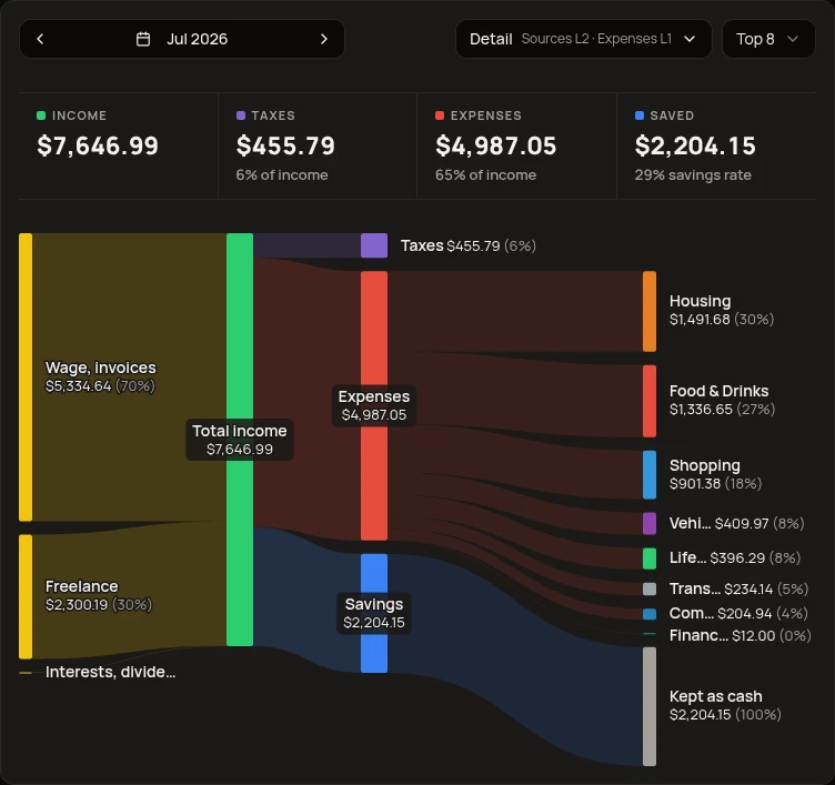 Money flow diagram from income through expenses and savings to categories
